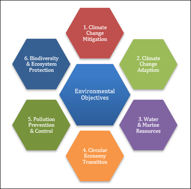 EU Taxonomy Environmental Objectives